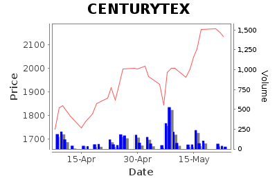 CENTURYTEX Daily Price Chart